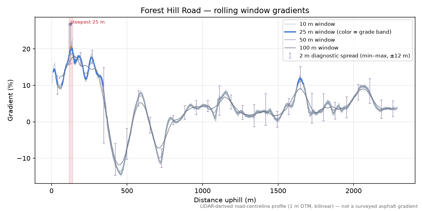 Forest Hill Road rolling gradient profile