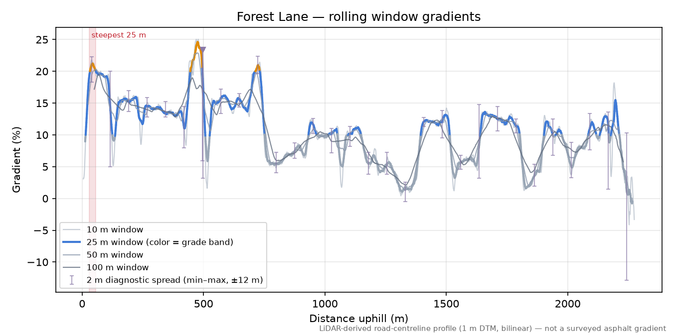 Marin Avenue (37.8904, -122.2720) [forest-lane] rolling gradient profile