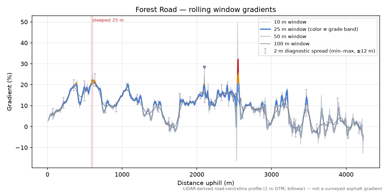 Forest Road rolling gradient profile