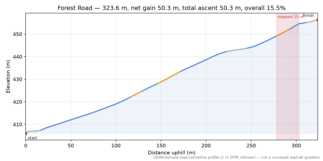 Forest Road elevation profile