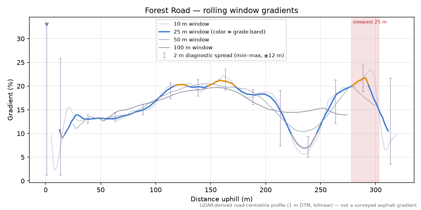 Forest Road rolling gradient profile
