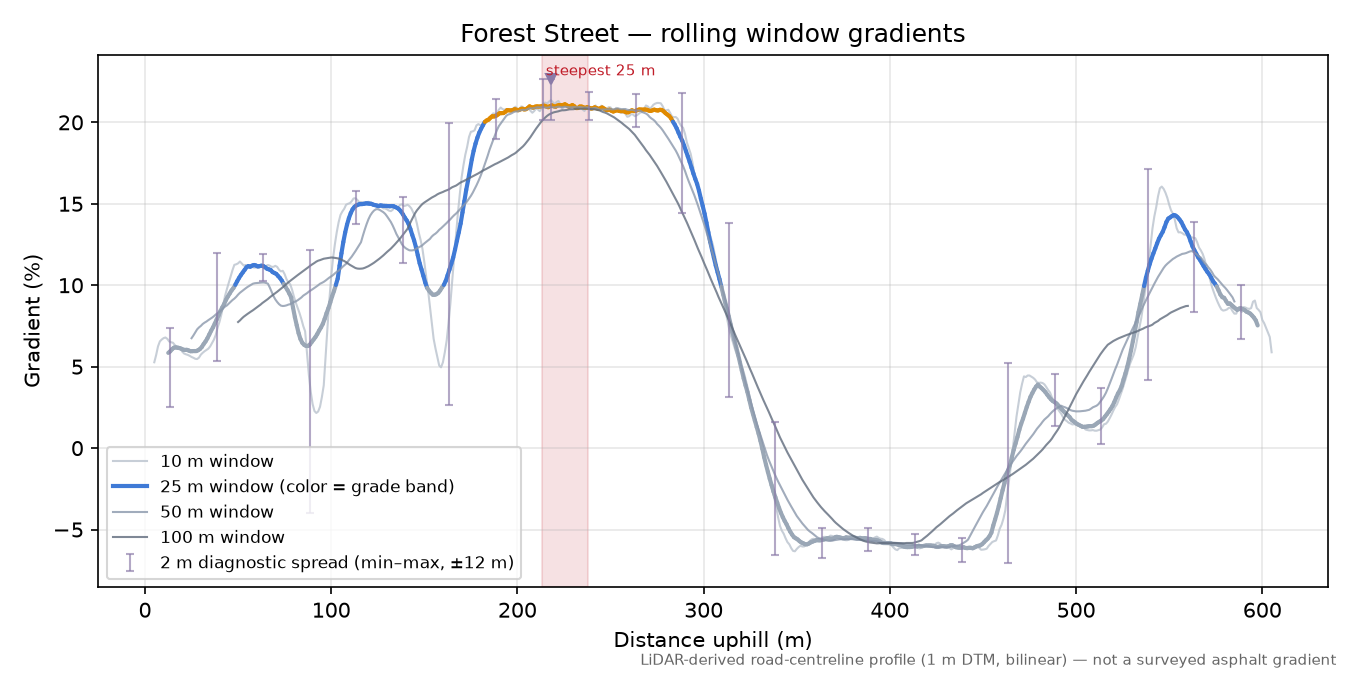 Forest Street rolling gradient profile