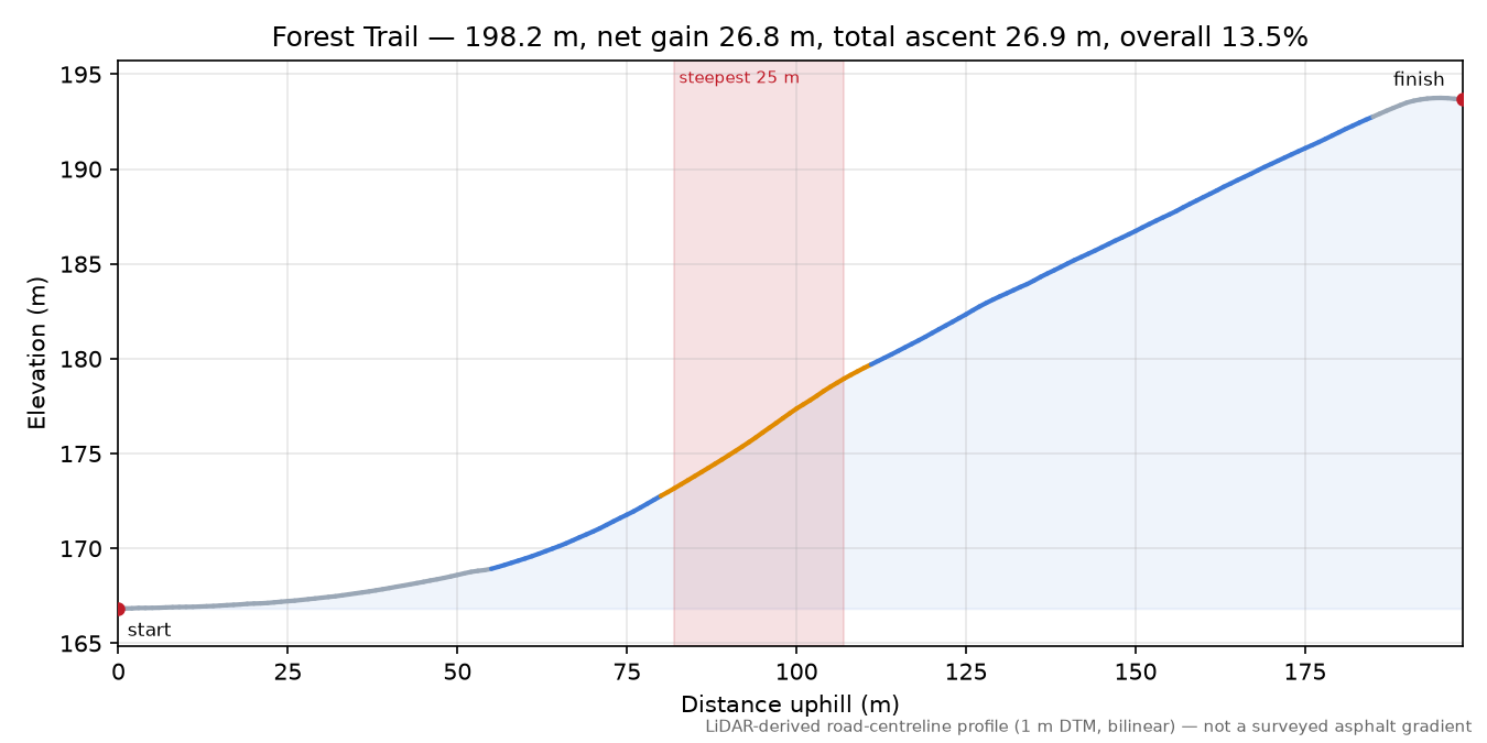 Forest Trail elevation profile