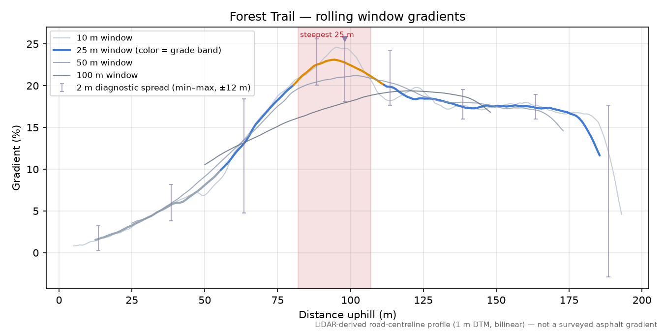 Forest Trail rolling gradient profile