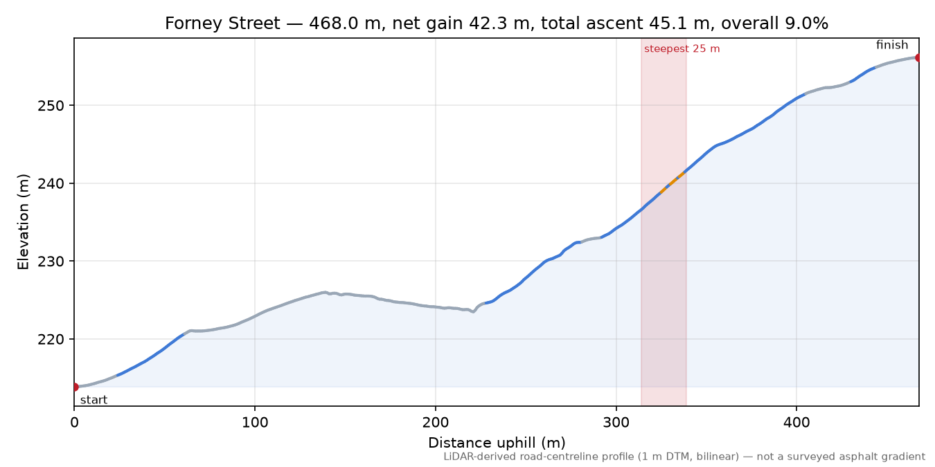 Forney Street elevation profile