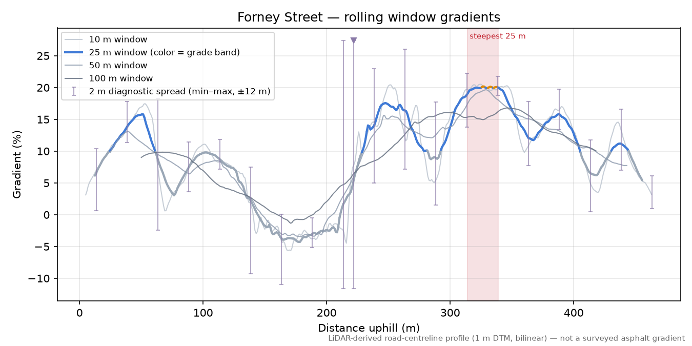 Forney Street rolling gradient profile