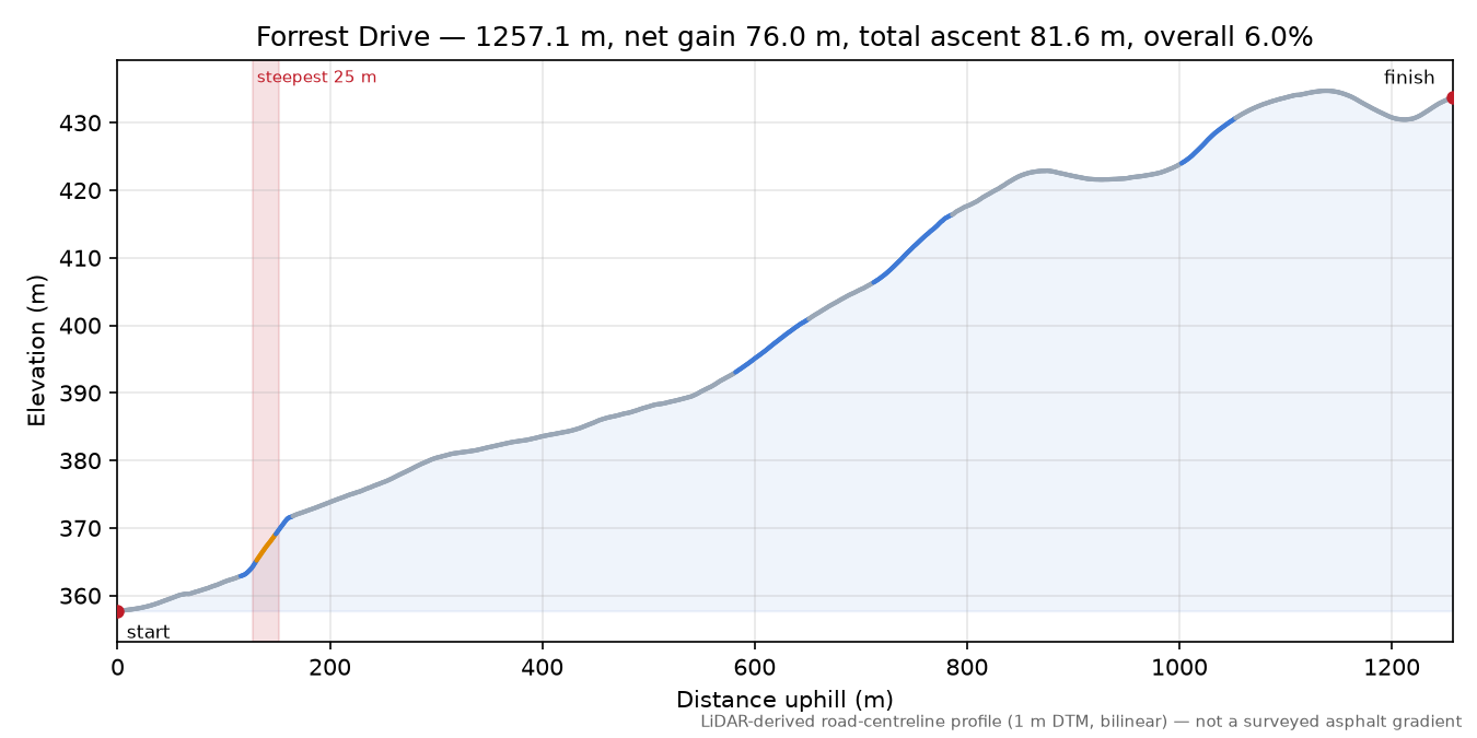 Forrest Drive elevation profile