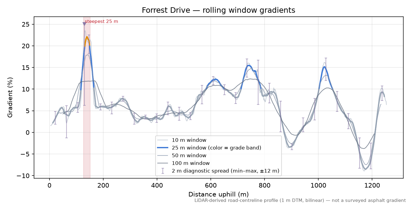 Forrest Drive rolling gradient profile