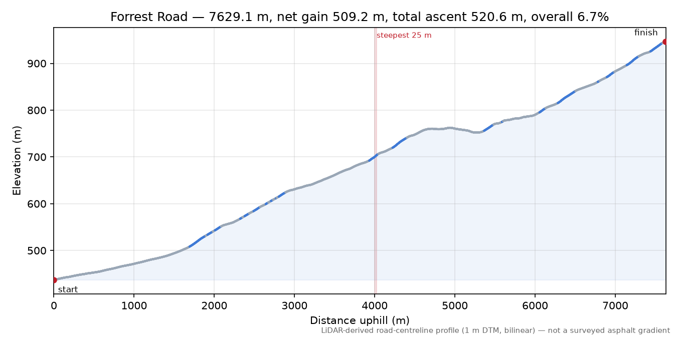 Forrest Road elevation profile