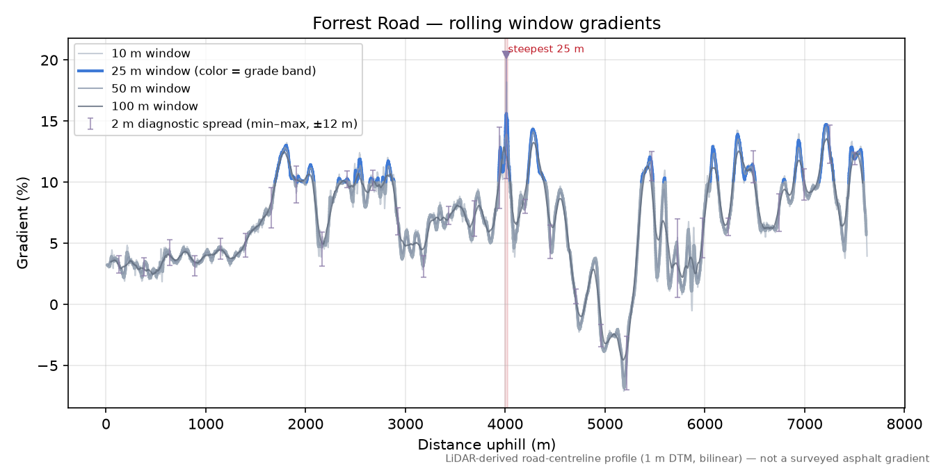 Forrest Road rolling gradient profile