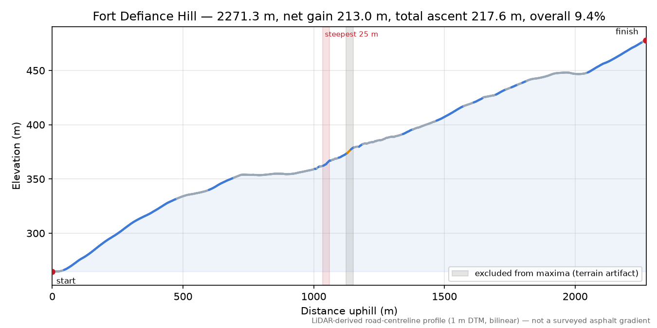 Fort Defiance Hill elevation profile