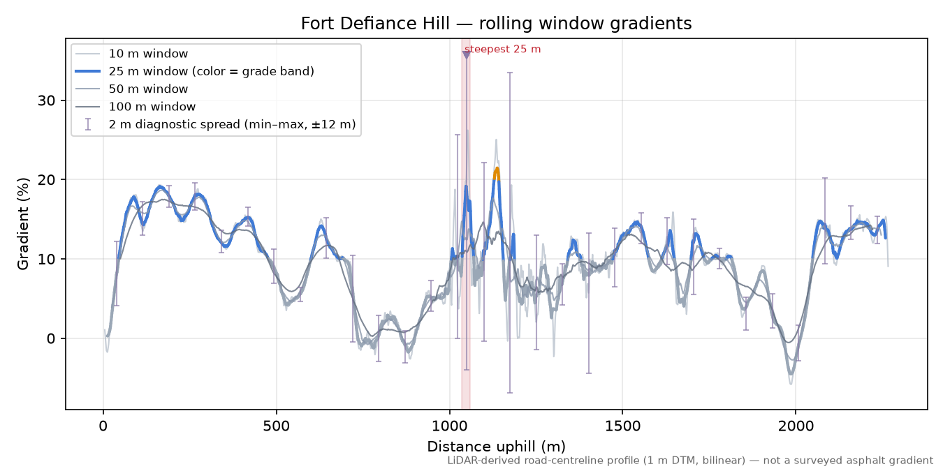 Fort Defiance Hill rolling gradient profile