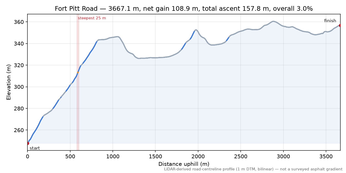 Fort Pitt Road elevation profile