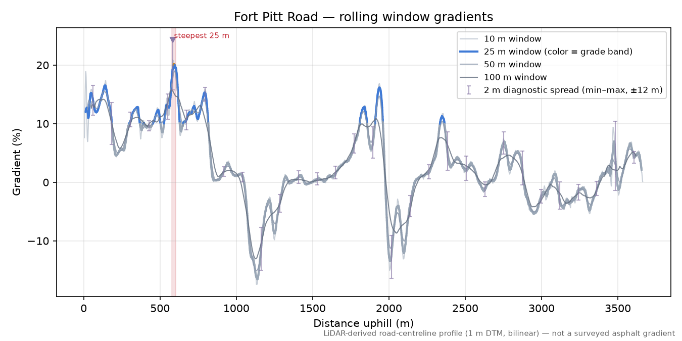 Fort Pitt Road rolling gradient profile
