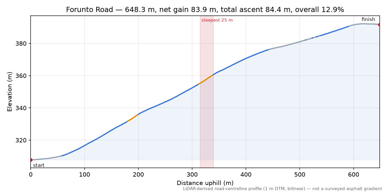 Forunto Road elevation profile