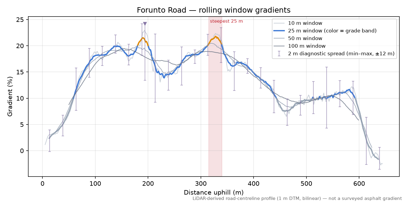 Forunto Road rolling gradient profile