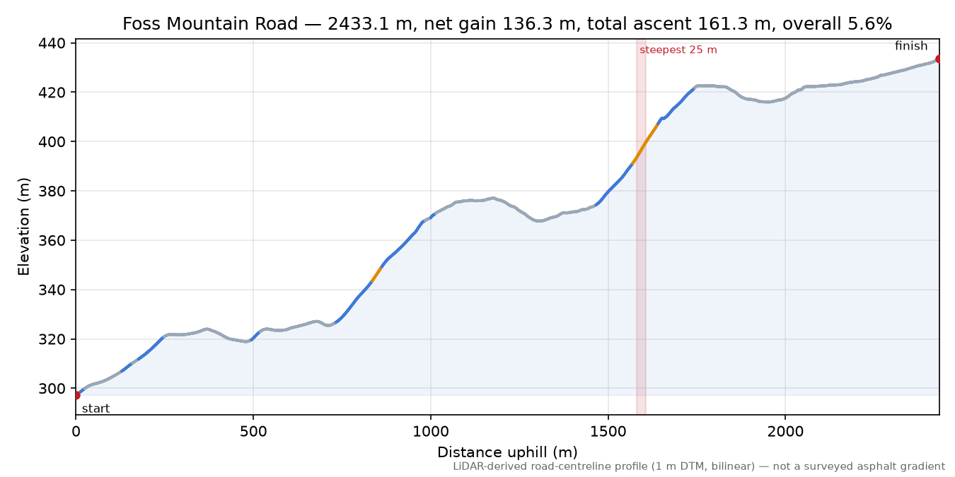 Foss Mountain Road elevation profile