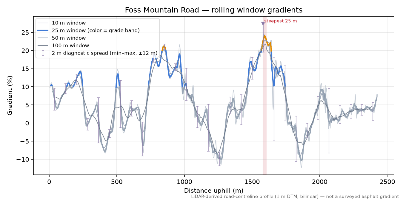 Foss Mountain Road rolling gradient profile