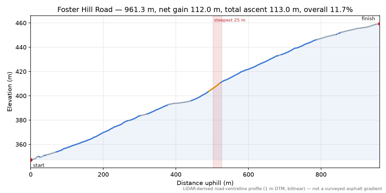 Foster Hill Road elevation profile
