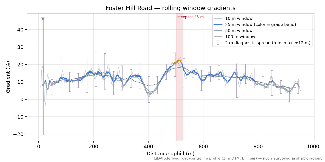 Foster Hill Road rolling gradient profile