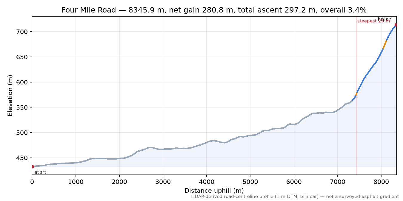 Four Mile Road elevation profile