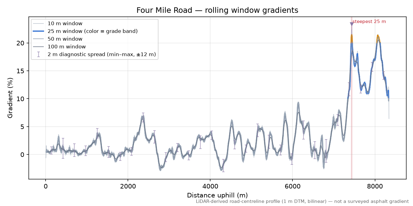 Four Mile Road rolling gradient profile