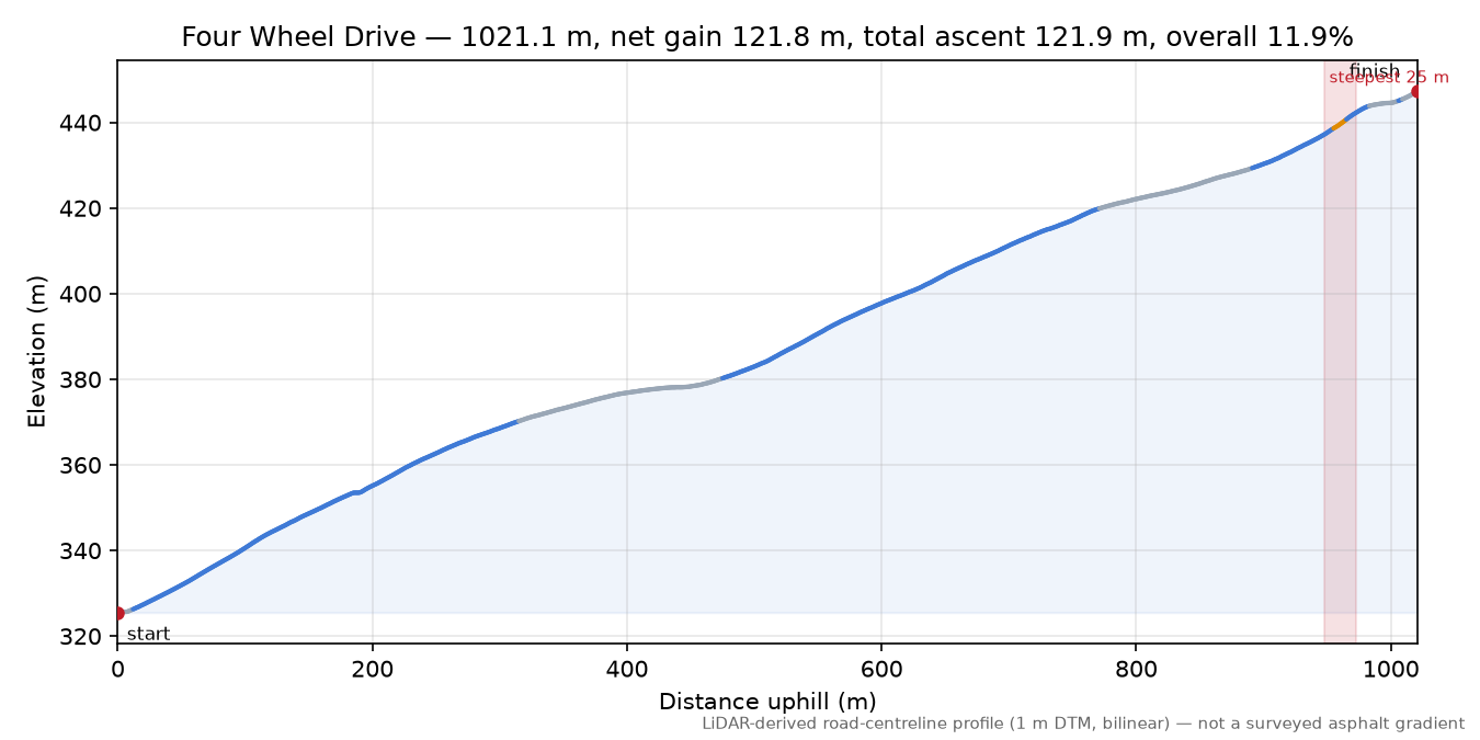 Four Wheel Drive elevation profile