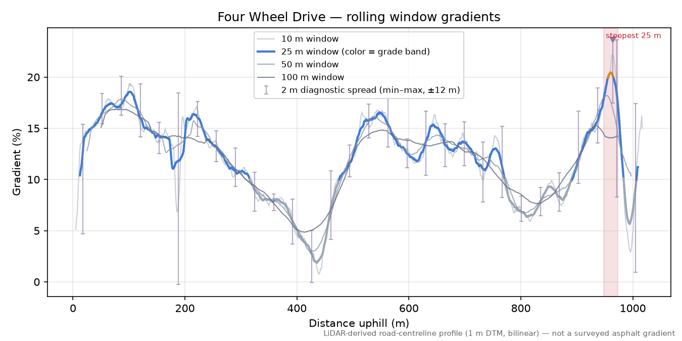 Four Wheel Drive rolling gradient profile