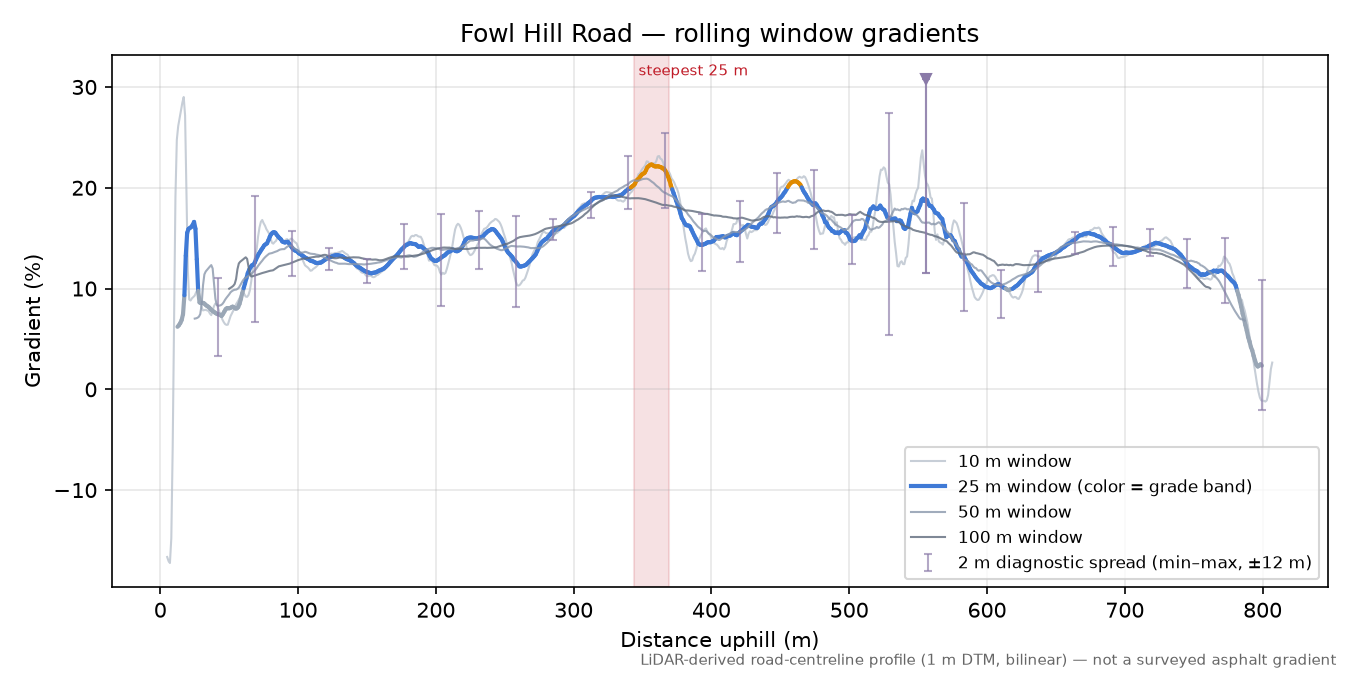 Fowl Hill Road rolling gradient profile
