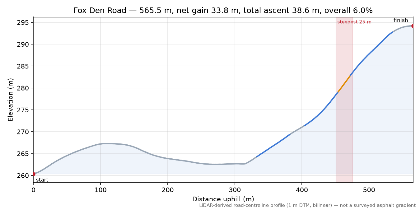 Fox Den Road elevation profile