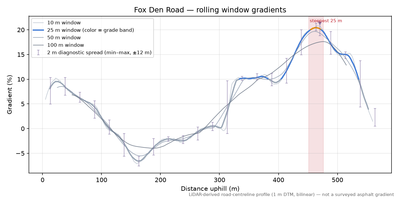 Fox Den Road rolling gradient profile