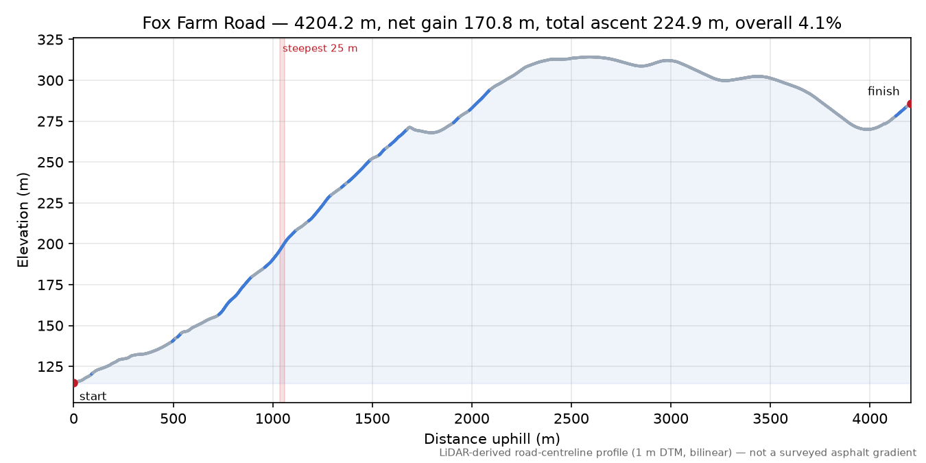 Fox Farm Road elevation profile