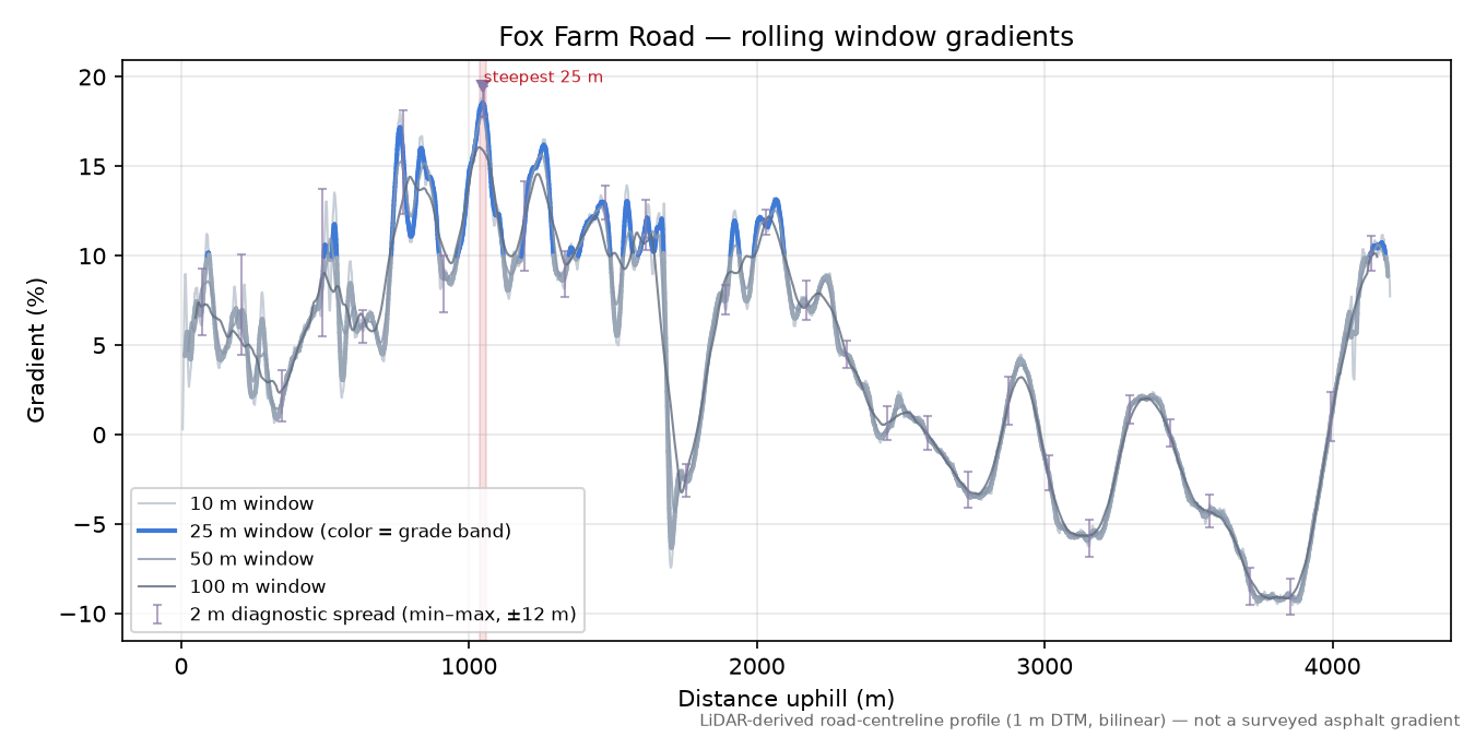 Fox Farm Road rolling gradient profile