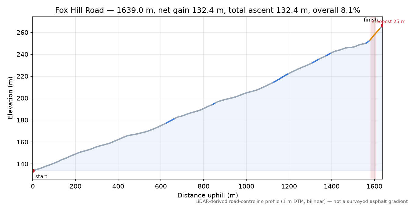Fox Hill Road elevation profile