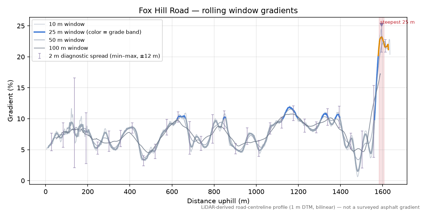 Fox Hill Road rolling gradient profile