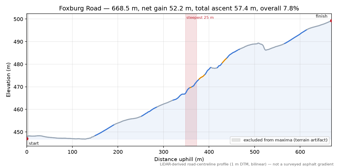 Foxburg Road elevation profile