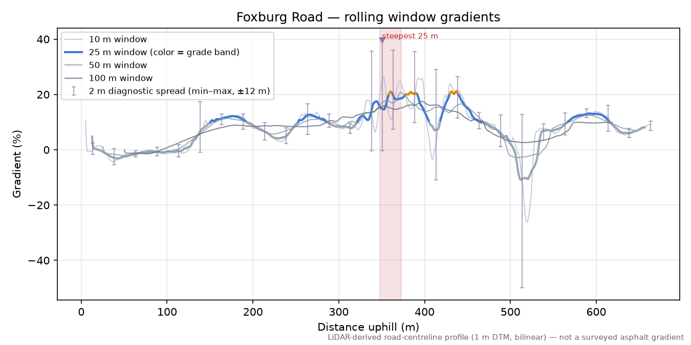 Foxburg Road rolling gradient profile