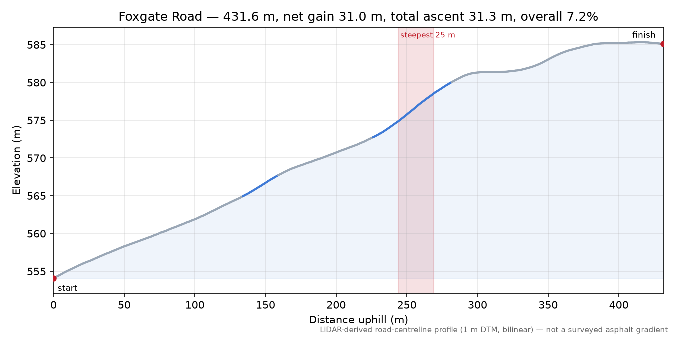 Foxgate Road elevation profile