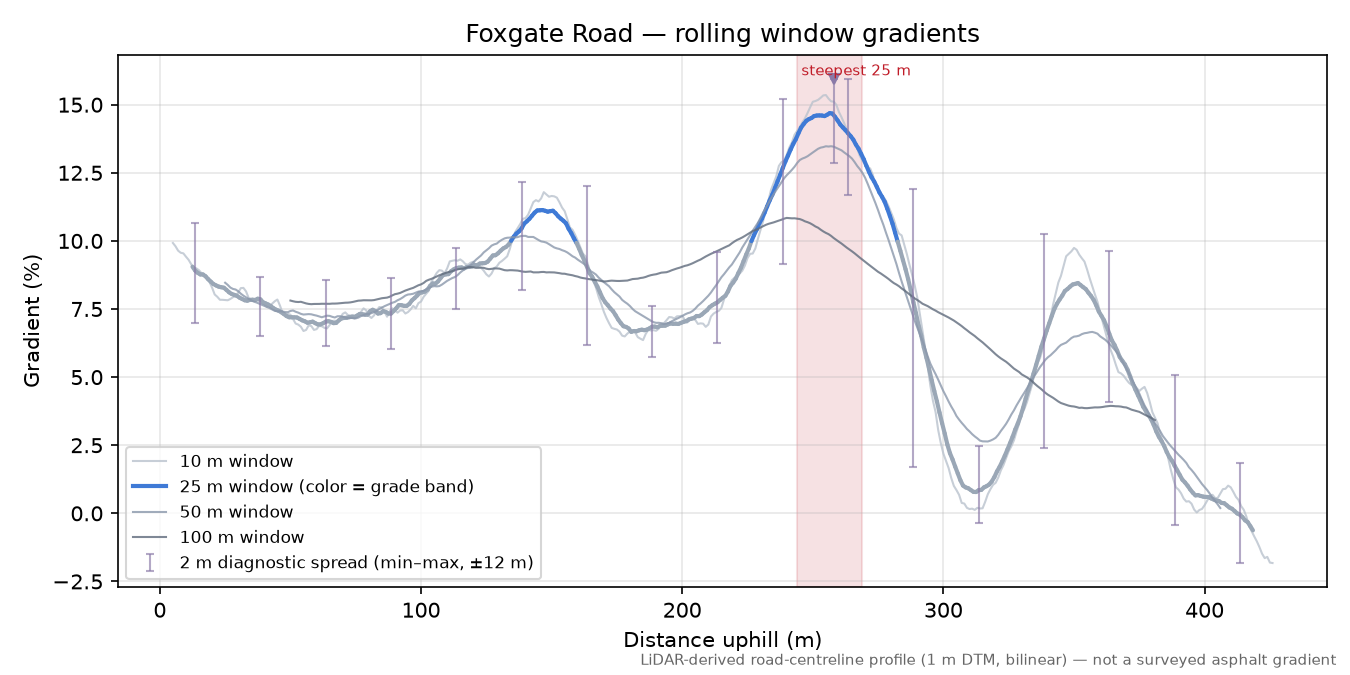 Foxgate Road rolling gradient profile