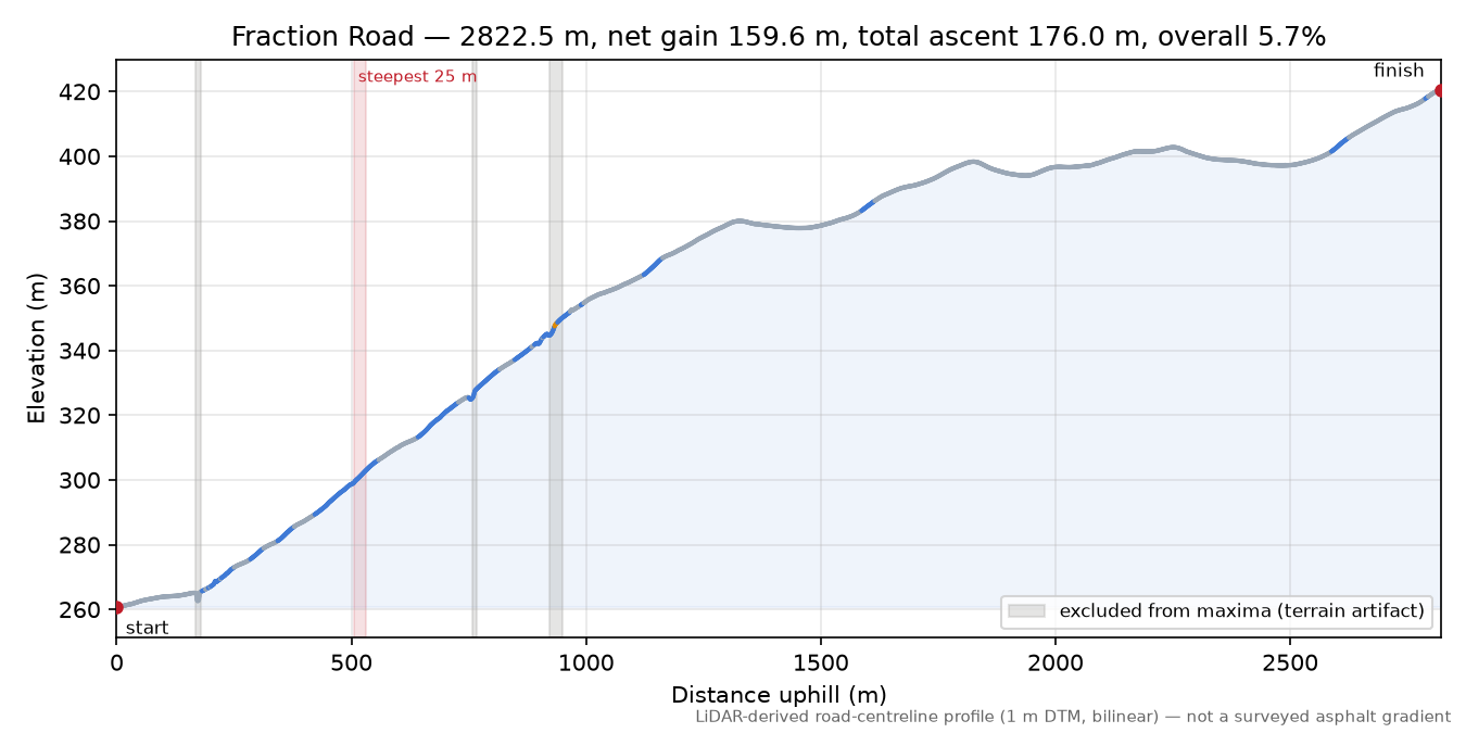 Fraction Road elevation profile