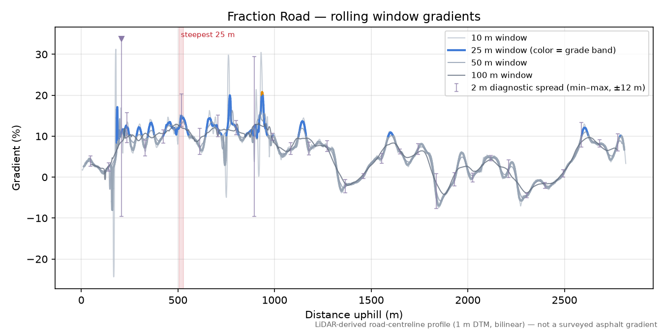 Fraction Road rolling gradient profile