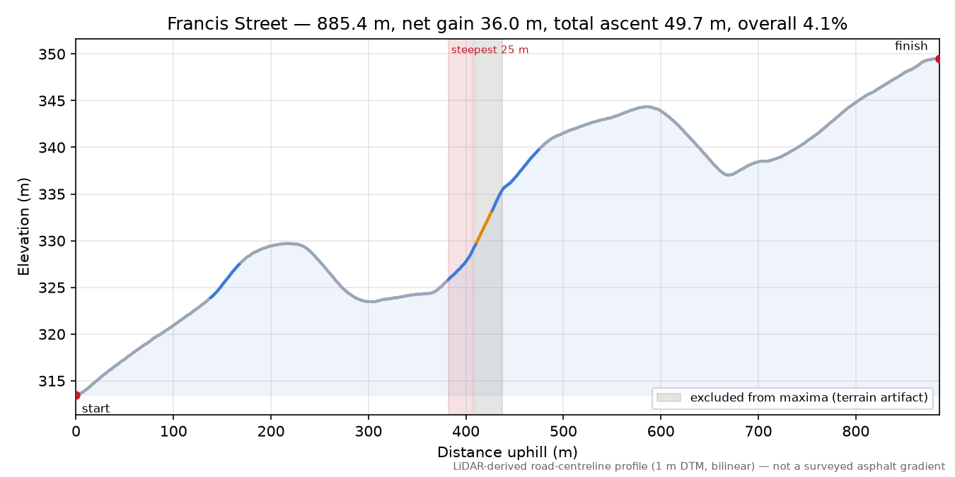 Francis Street elevation profile