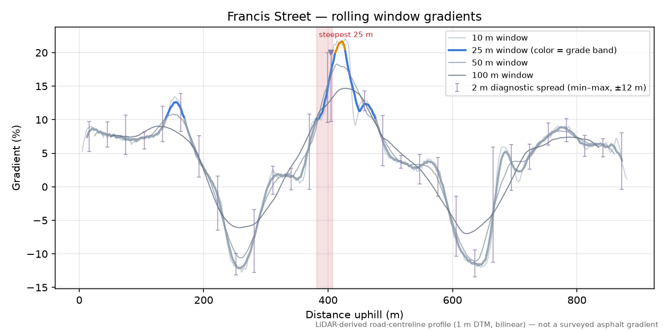 Francis Street rolling gradient profile