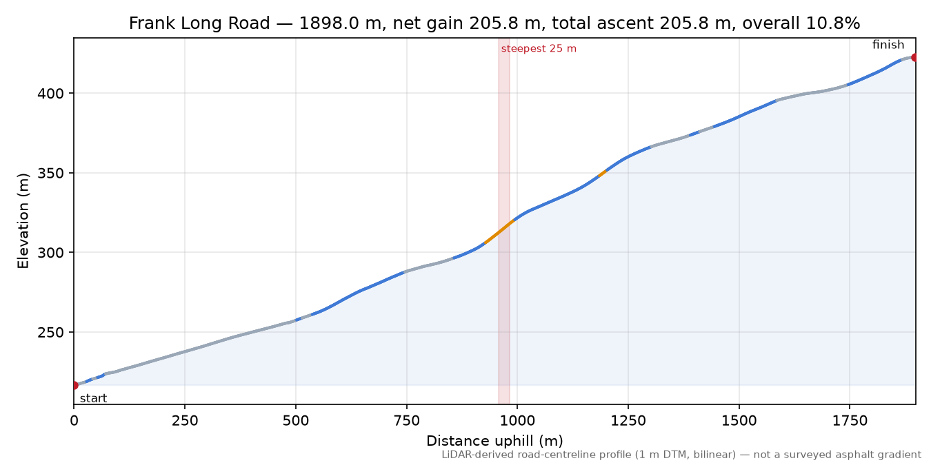 Frank Long Road elevation profile