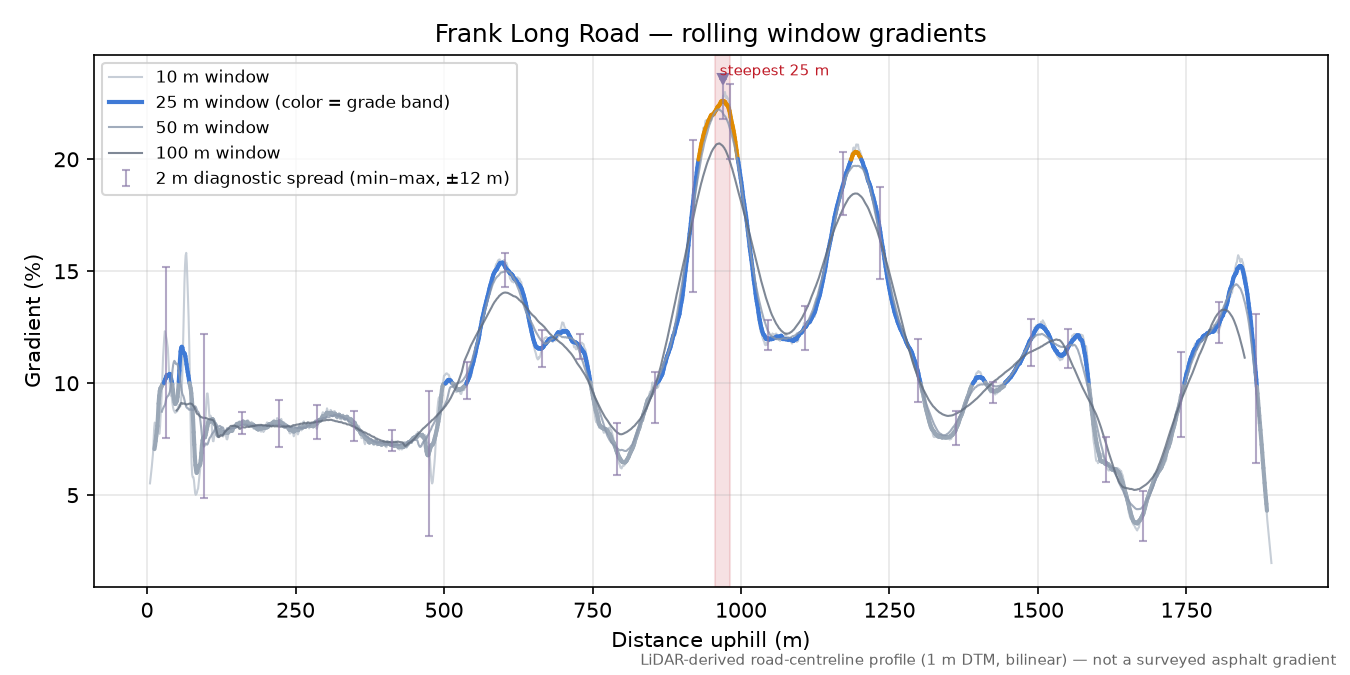 Frank Long Road rolling gradient profile