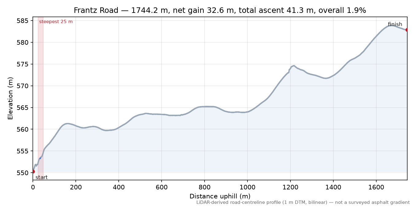 Frantz Road elevation profile