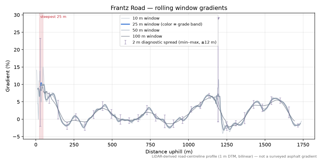 Frantz Road rolling gradient profile