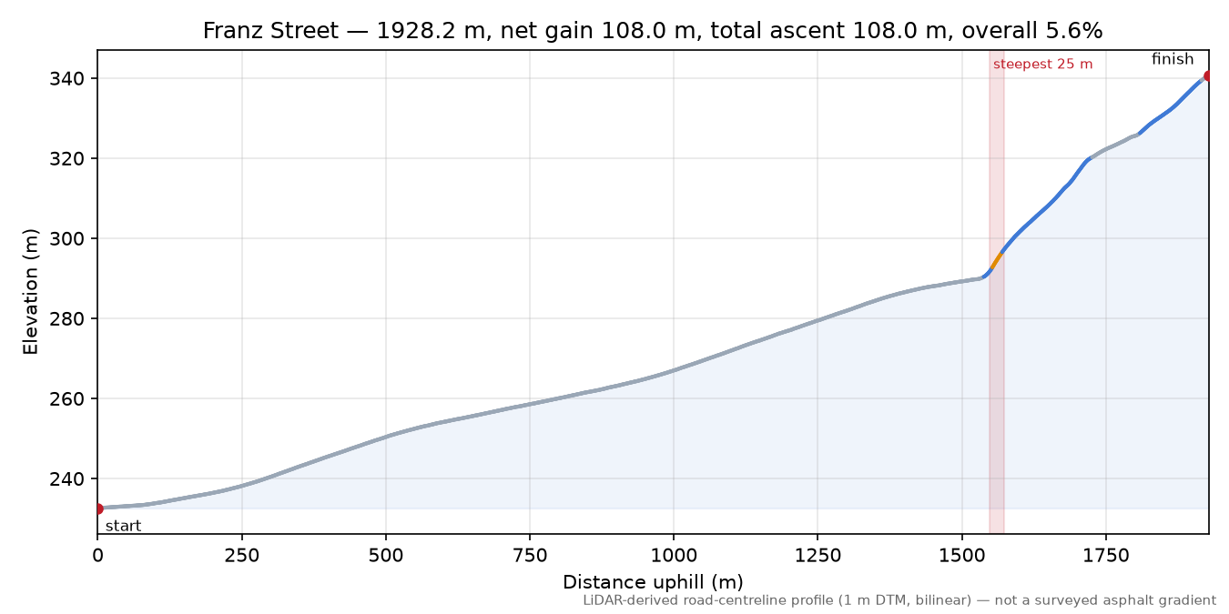 Franz Street elevation profile