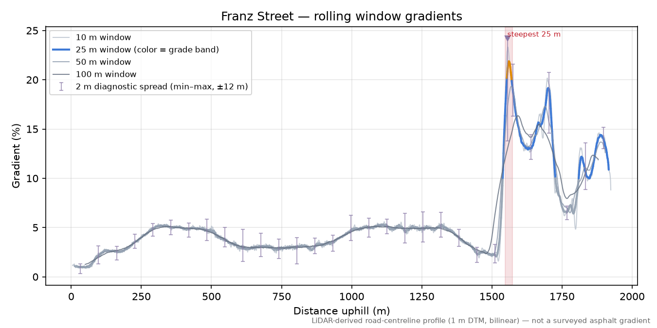 Franz Street rolling gradient profile