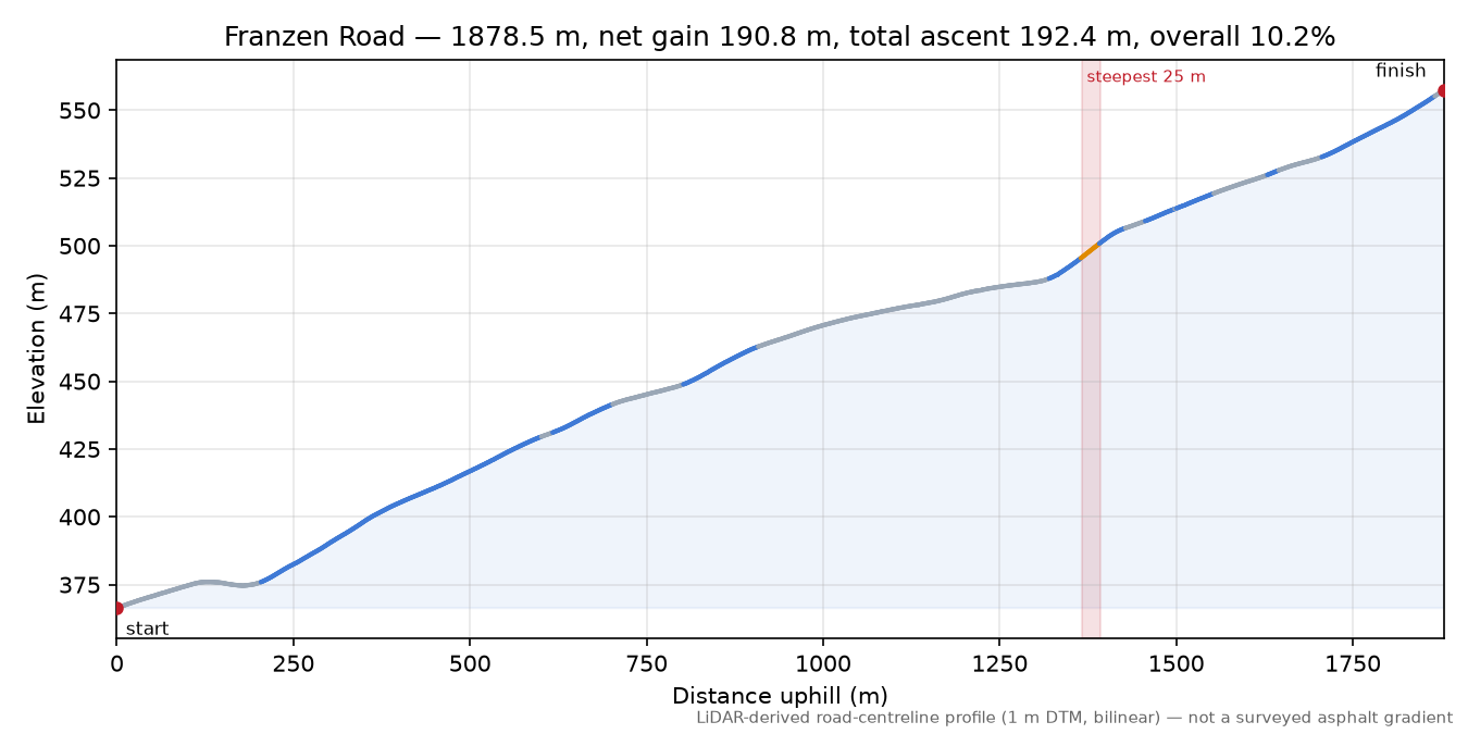 Franzen Road elevation profile